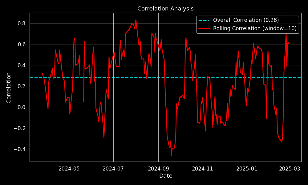 Correlation Analysis